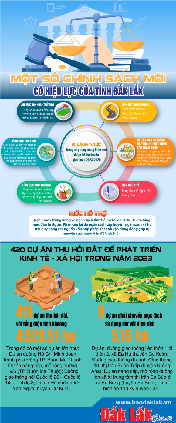 (Infographic) Một số chính sách mới có hiệu lực của tỉnh Đắk Lắk
