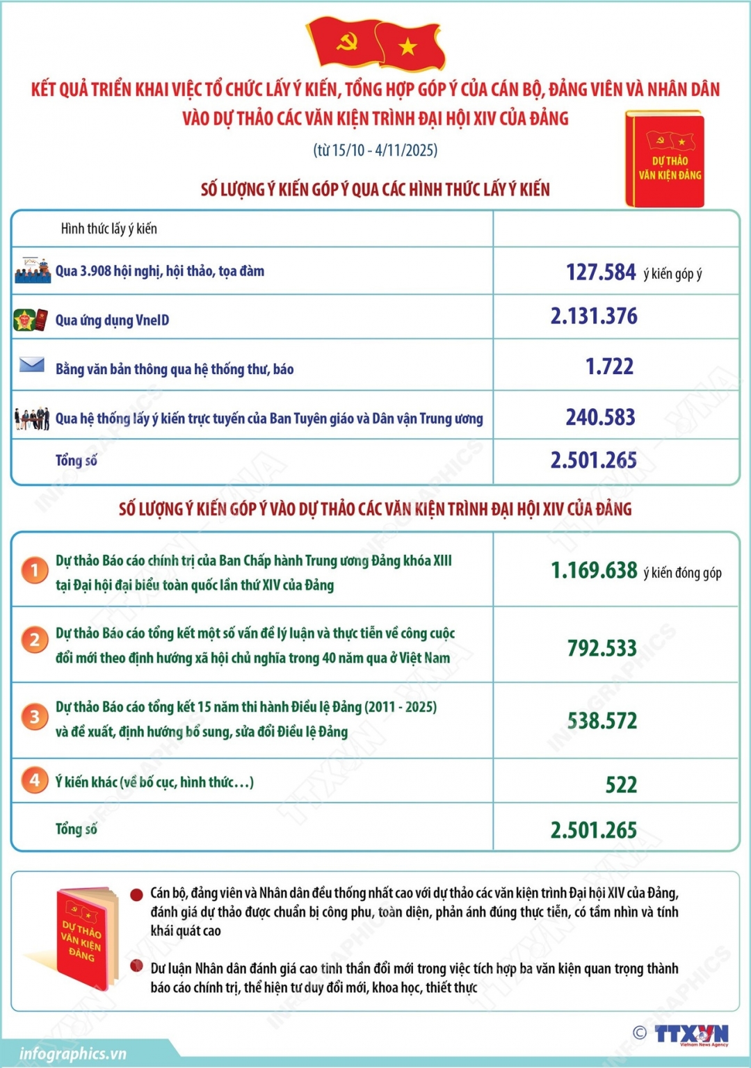 vna-potal-ket-qua-trien-khai-viec-to-chuc-lay-y-kien-tong-hop-gop-y-cua-can-bo-dang-vien-va-nhan-dan-vao-du-thao-cac-van-kien-trinh-da-20251108115005